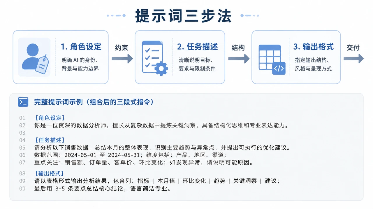 提示词三步法完整流程图与组合示例