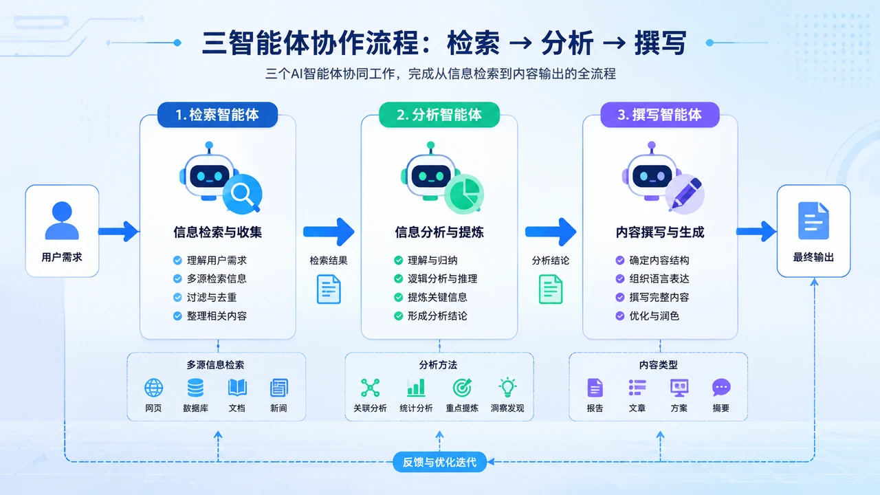 多智能体协作在AI助手中的应用与搭建