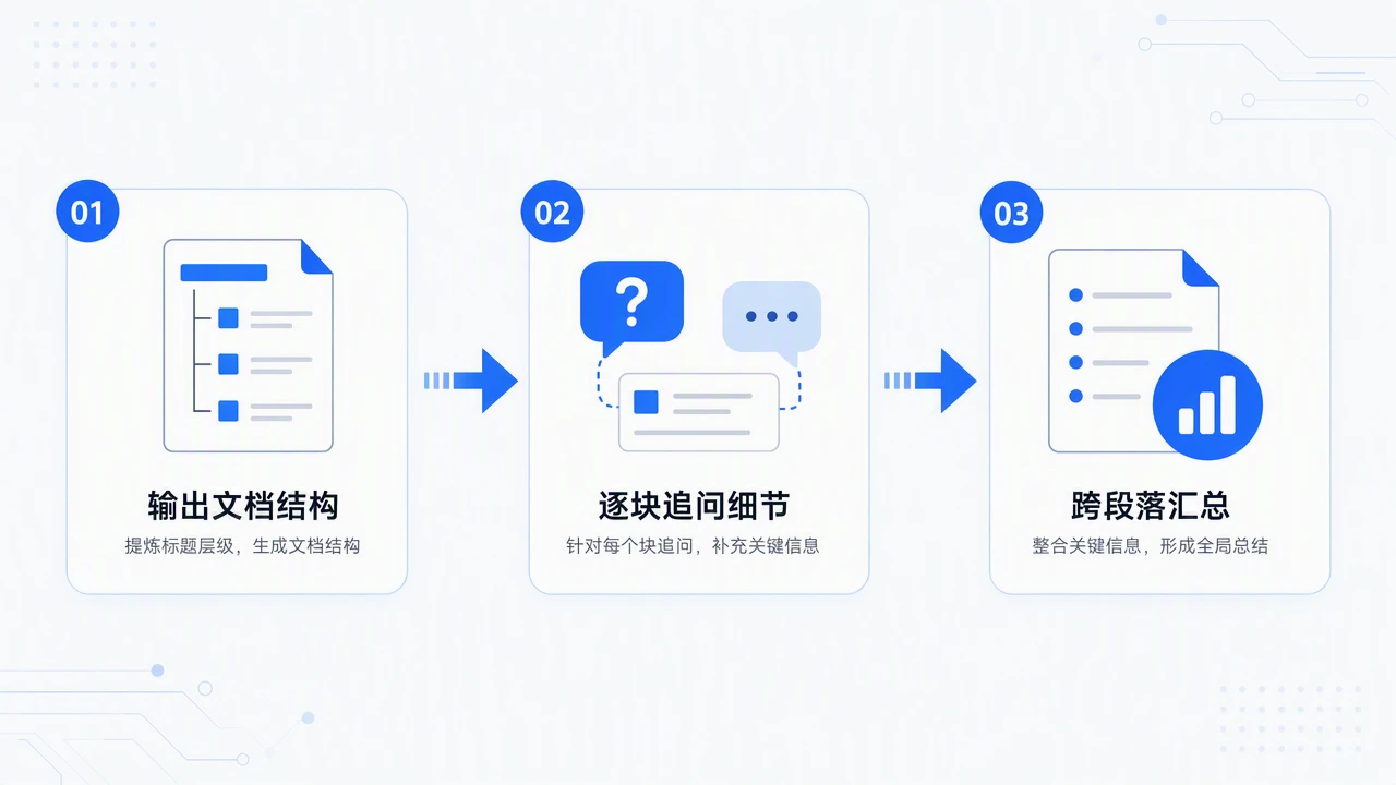 128K 上下文别一次塞满：用 Kimi K2 读长文档的分段提问与引用核对流程