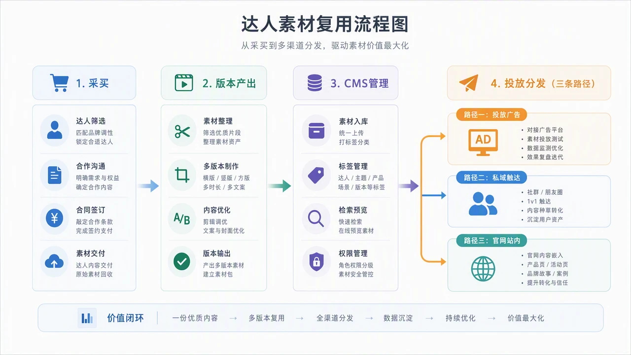 一条达人素材用五次：创作者内容接入投放、私域与官网的复用路径