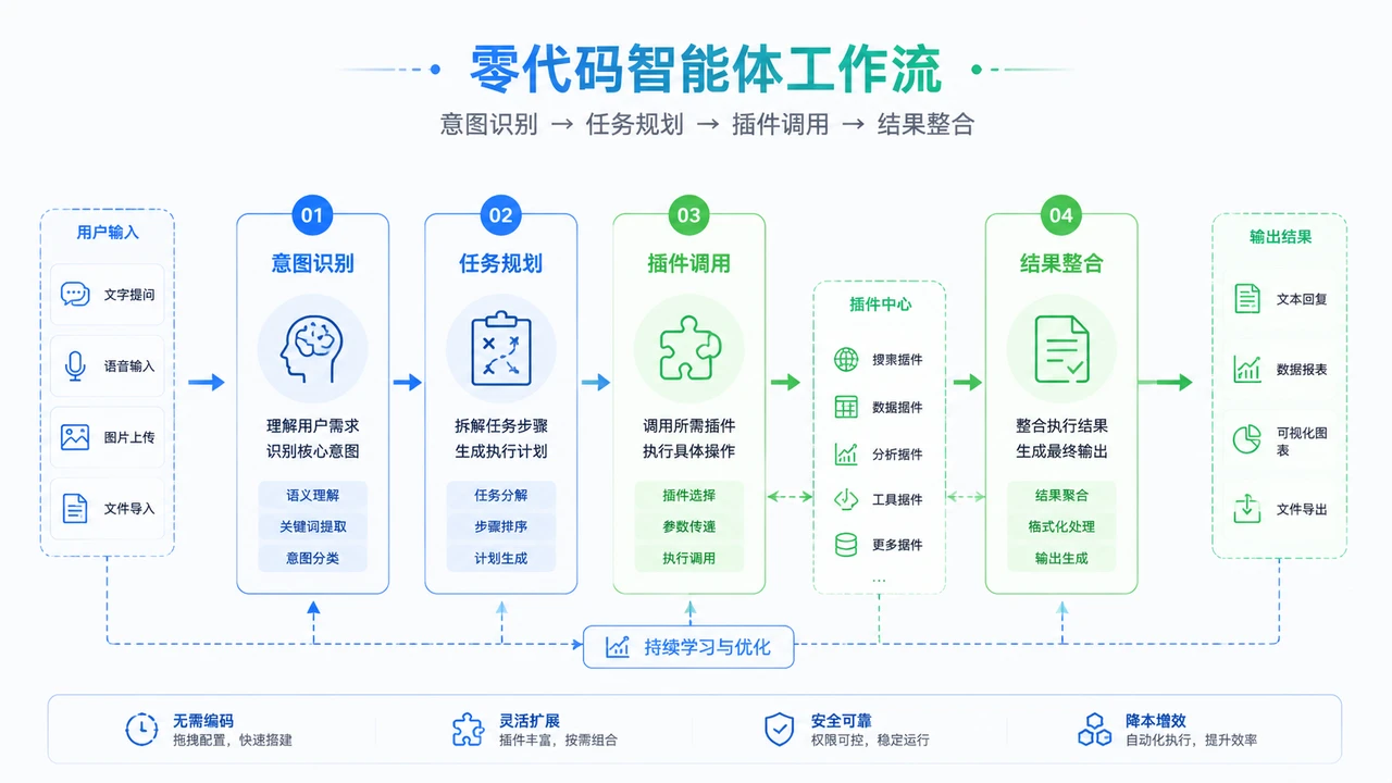零代码智能体工作流示意图