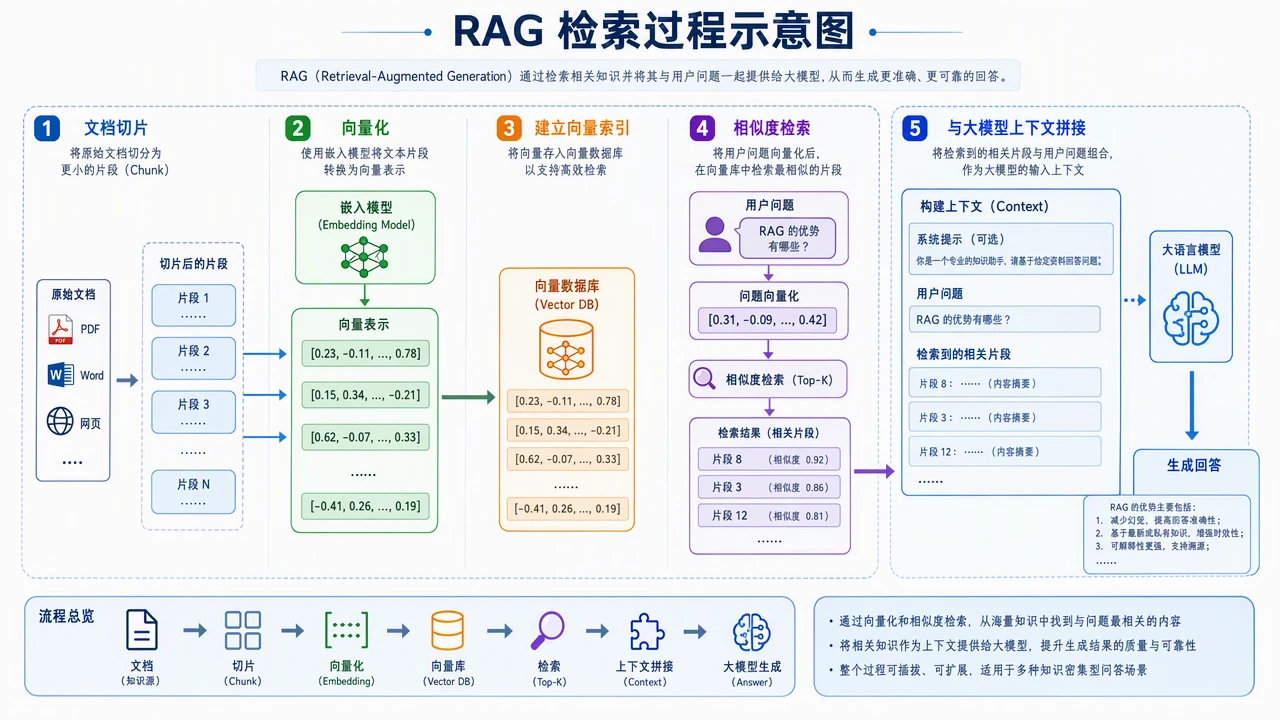 RAG 检索与上下文拼接示意图