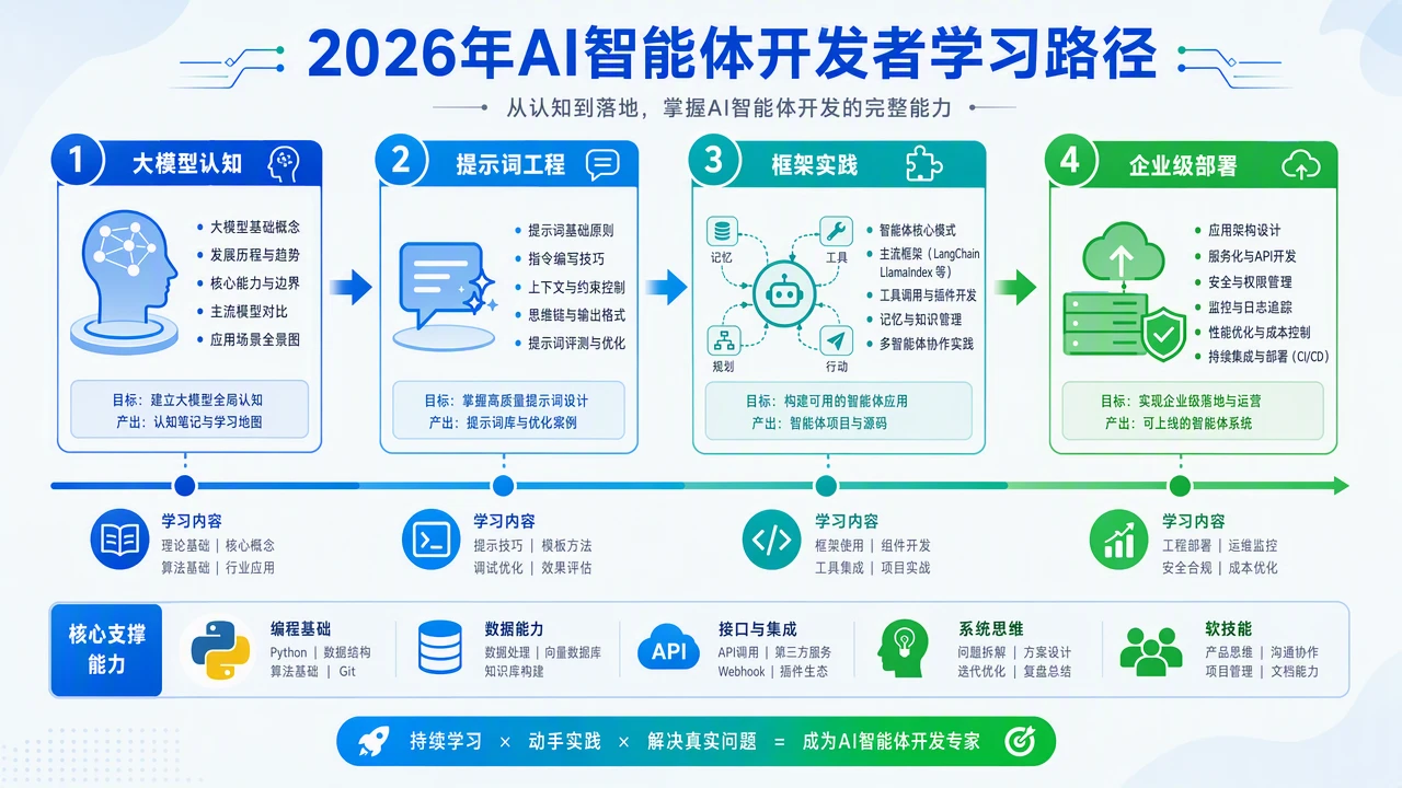 2026 AI Agent 开发者学习路径：从 LangChain 到 MCP 协议的进阶路线
