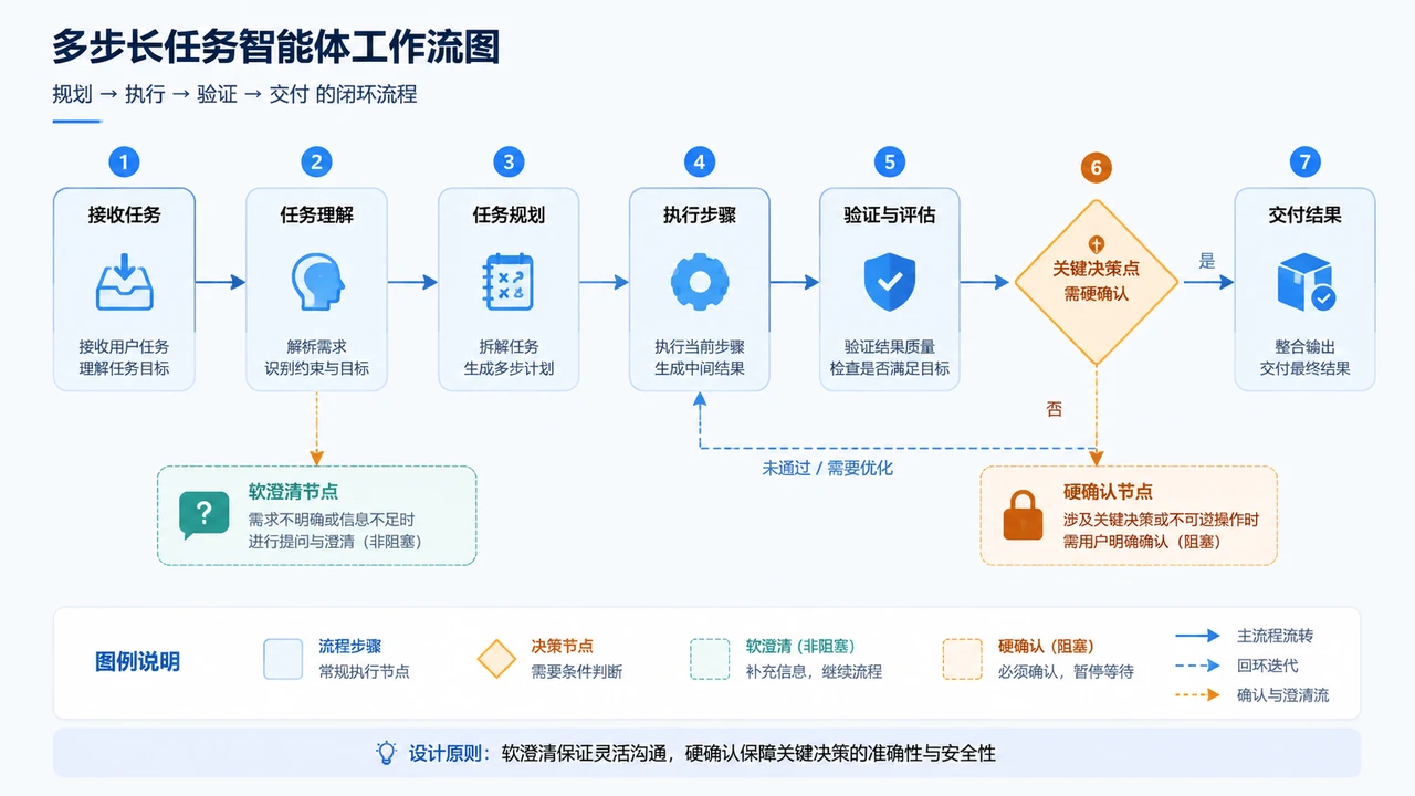 多步长任务智能体的中途确认设计：什么时候该让 Agent 停下来提问