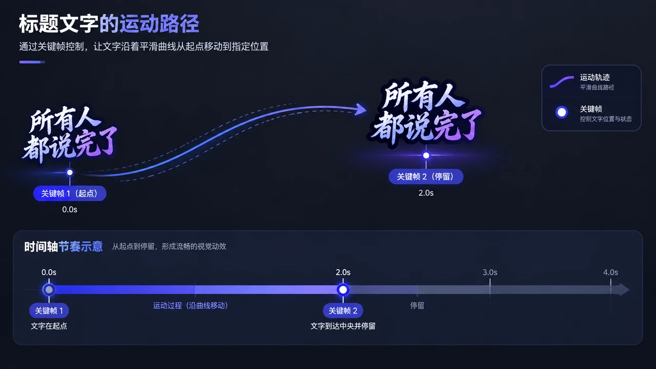 曲线文字动画的起始与停留位置对比