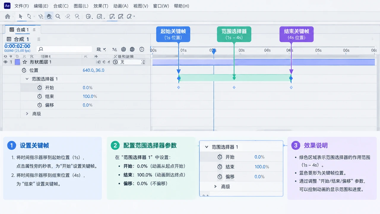 AE 时间轴关键帧设置示意图